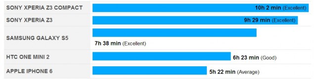 Z3 Compact Battery Life