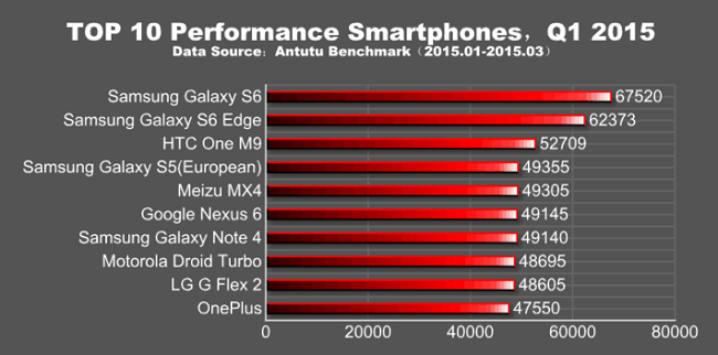 AnTuTu-top-10-smartphones-Q1-2015-710x352